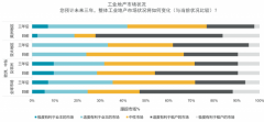 全球工业地产迈进新阶段：供应链转移, 业主方优势有望进一步扩大