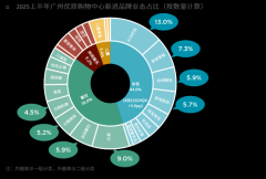 2025年度上半年广州零售市场回顾与展望